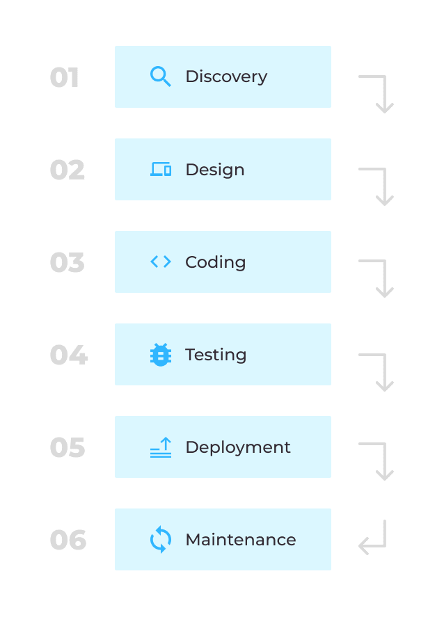 Waterfall phases of development