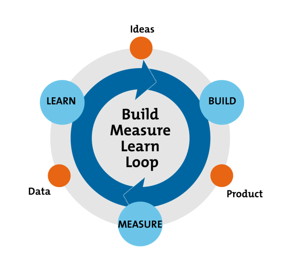 Build Learn Measure feedback loop