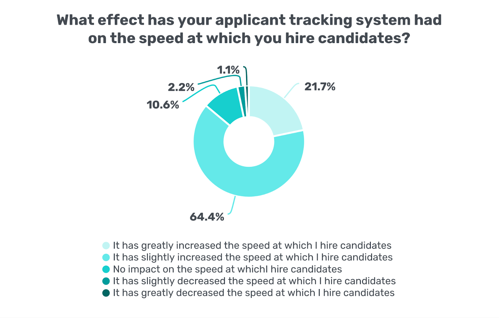 applicant tracking software better speed