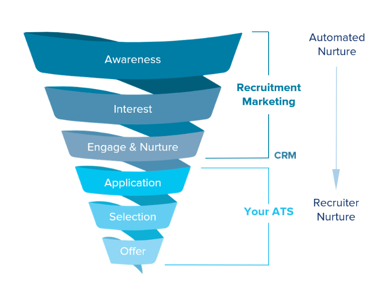 ATS CRM Funnel Visualization