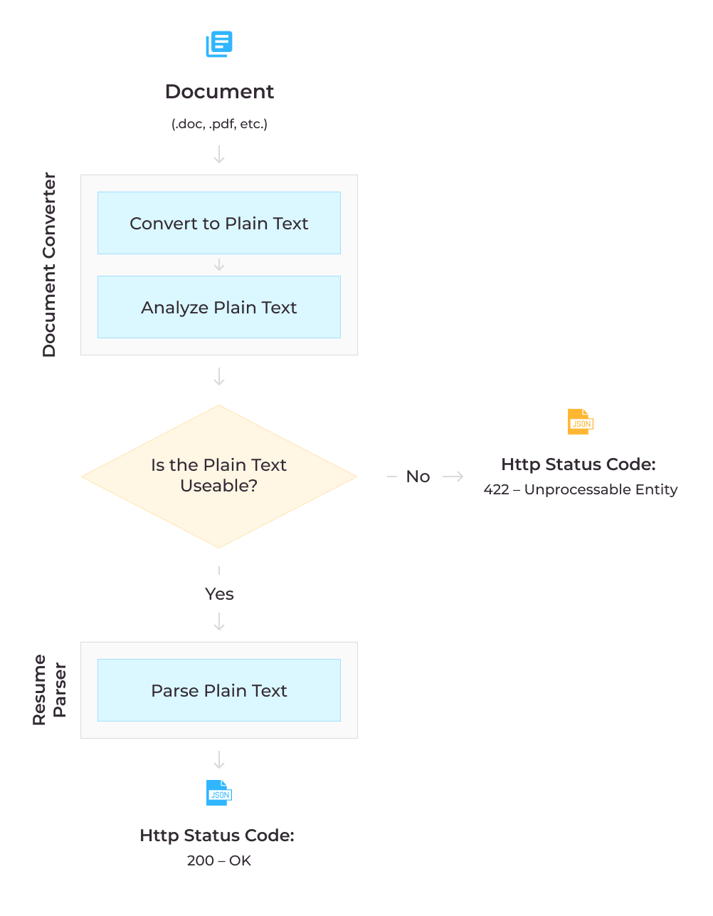 CV parsing