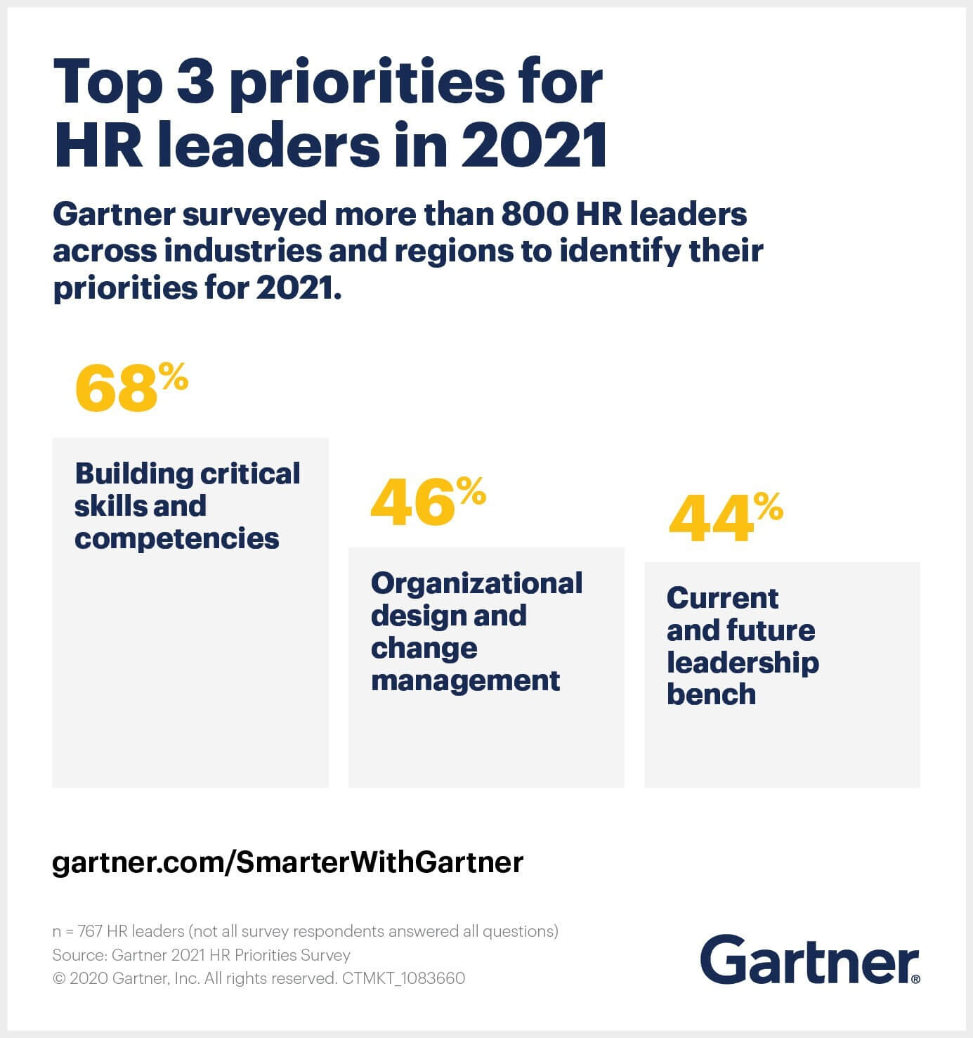 Gartner HR trends