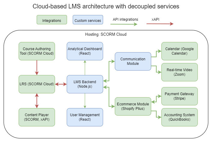 custom LMS architecture