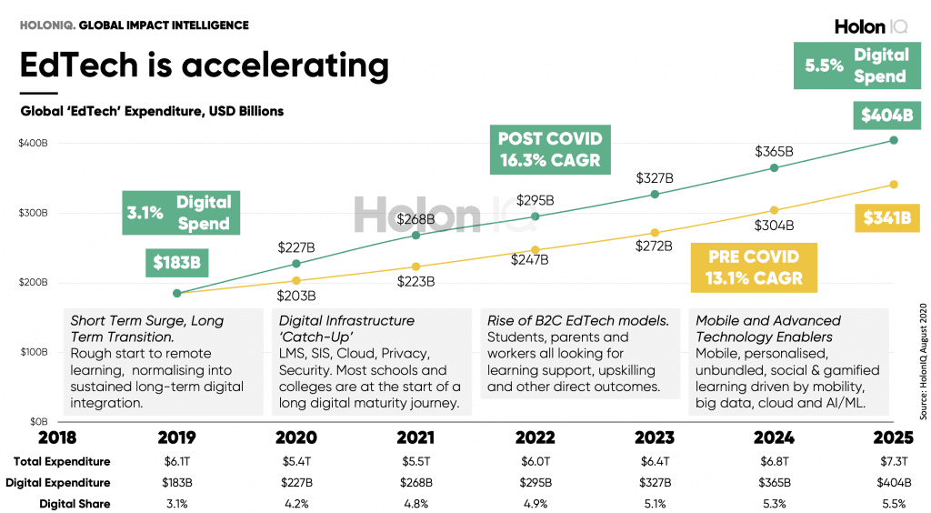 how to start an edtech company market trends