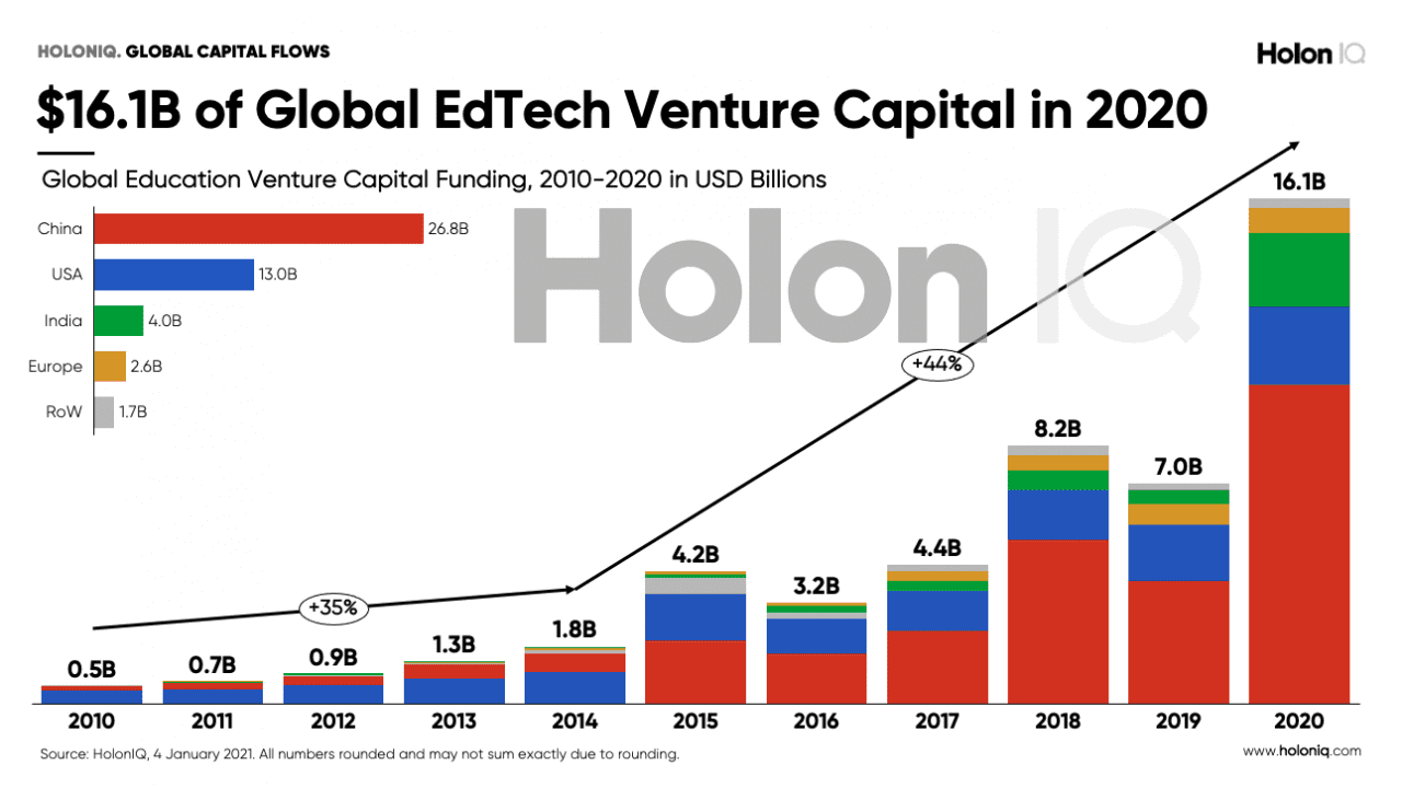 edtech investments