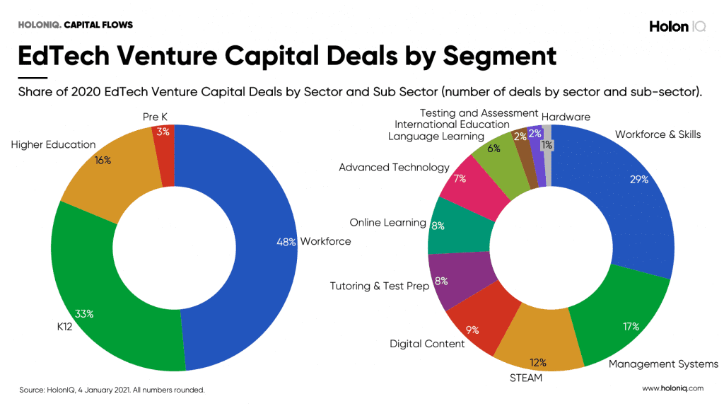 2020 edtech investments by sector