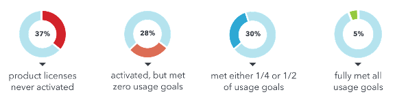 edtech usage statistics