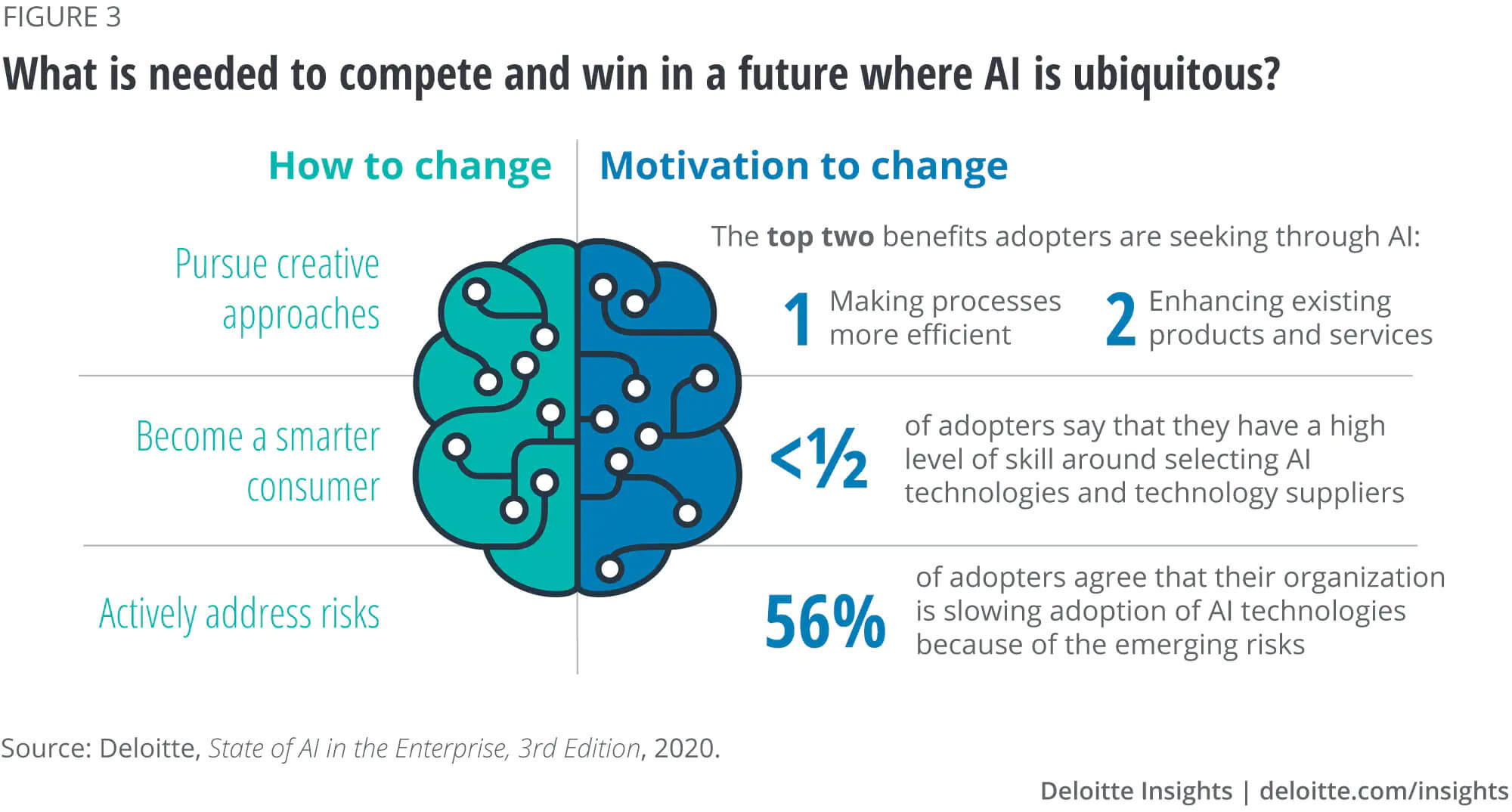 AI adoption