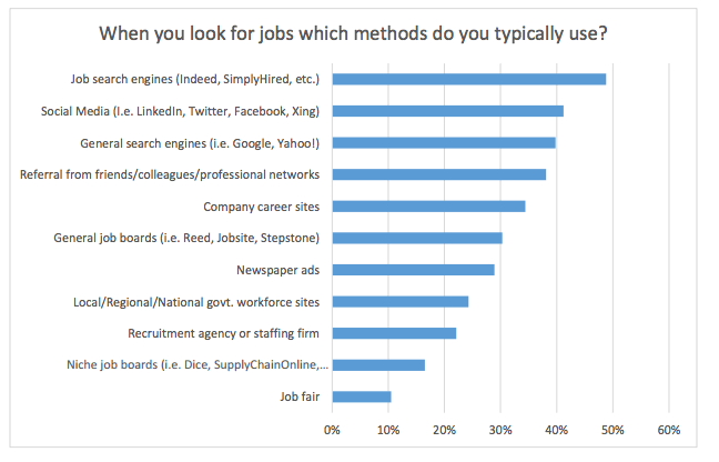 job search engine usage