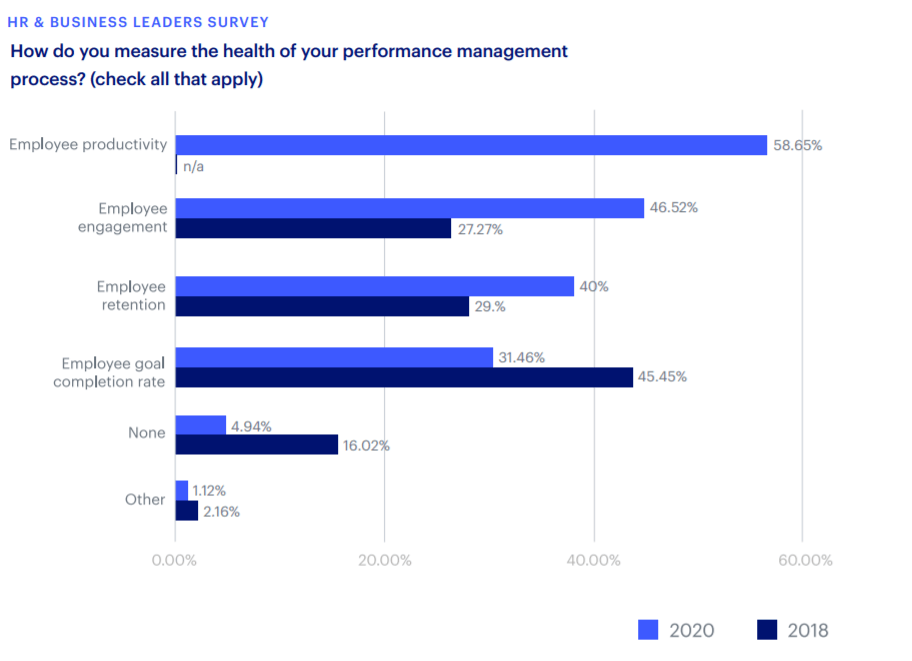 health of the performance management process