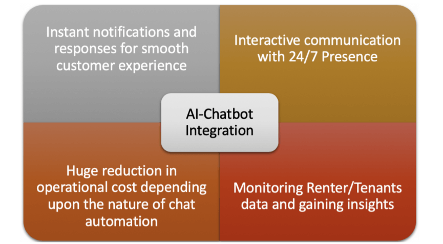 AI chatbot integration
