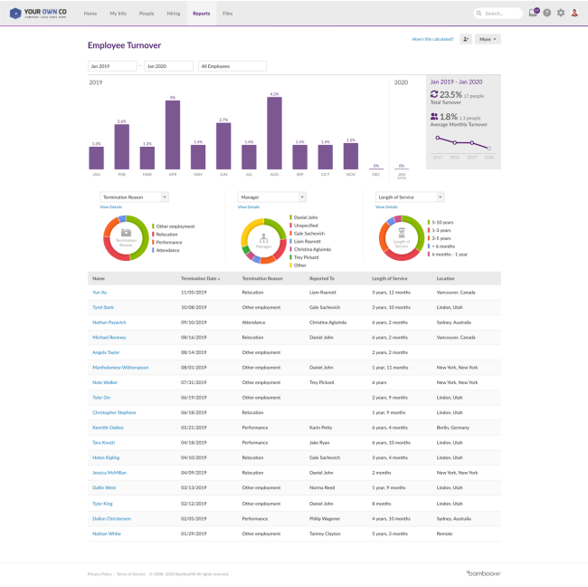 employee turnover analytics