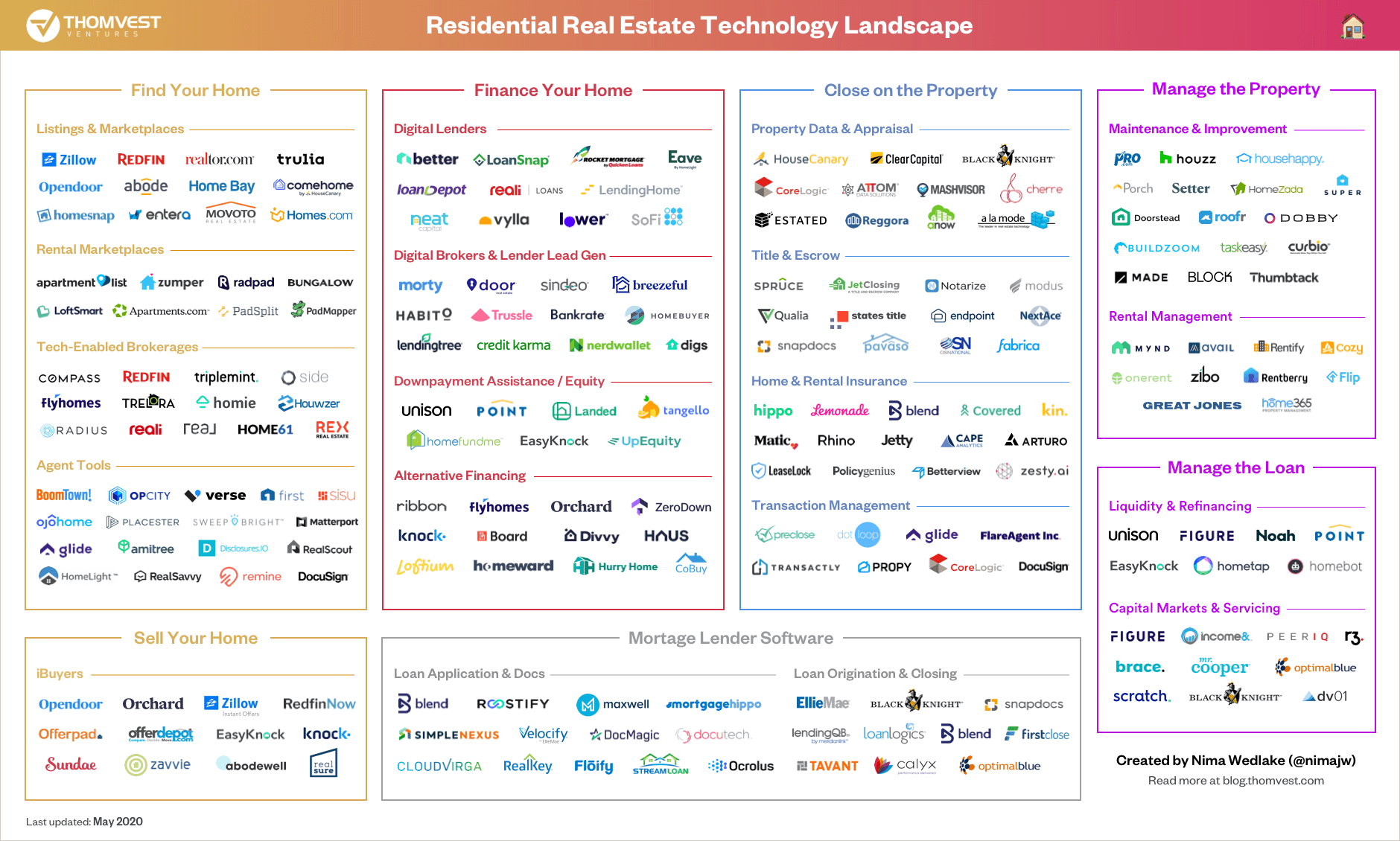 residential real estate market