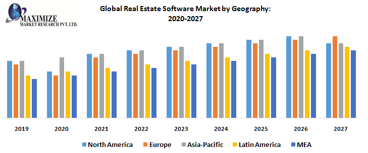 Global Real Estate Software Market by Geography