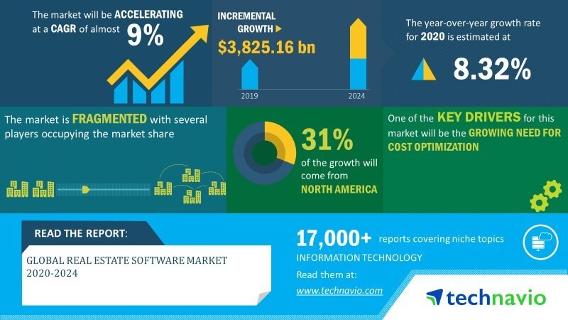 global real estate market size