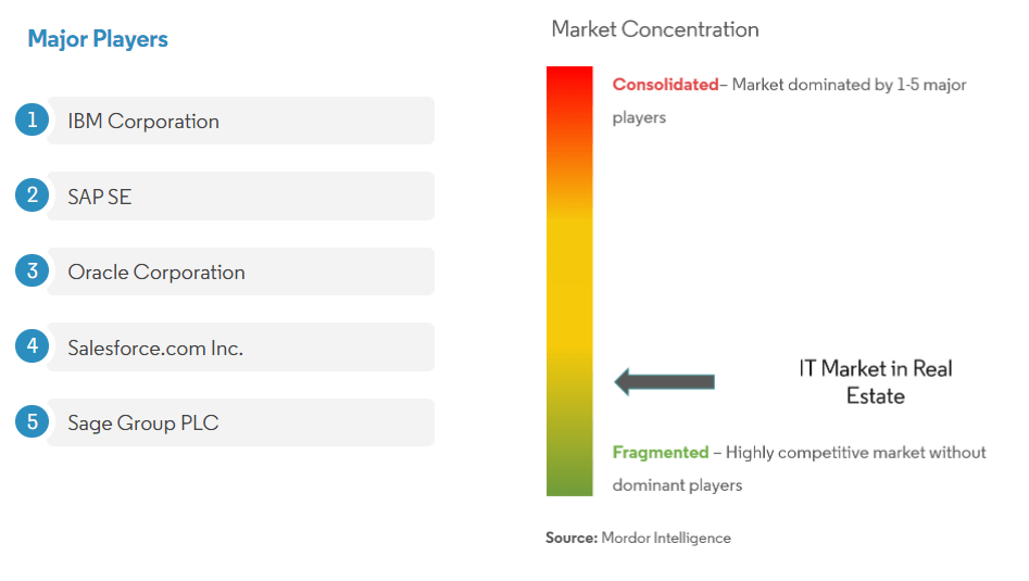 Real estate competitive market