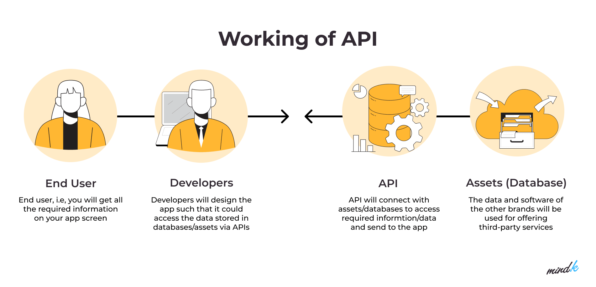 Working of API