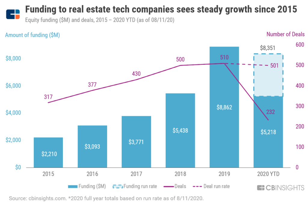 funding real estate tech