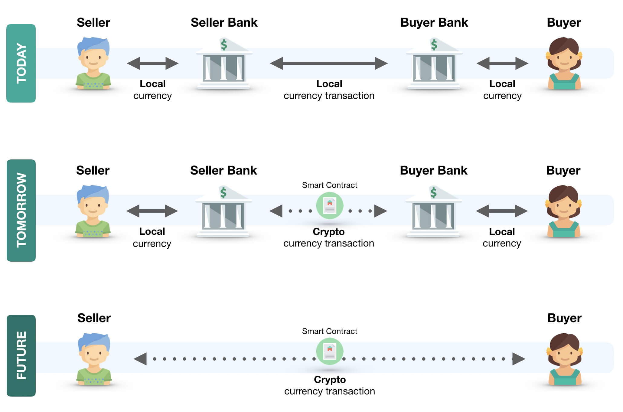 Smart contracts