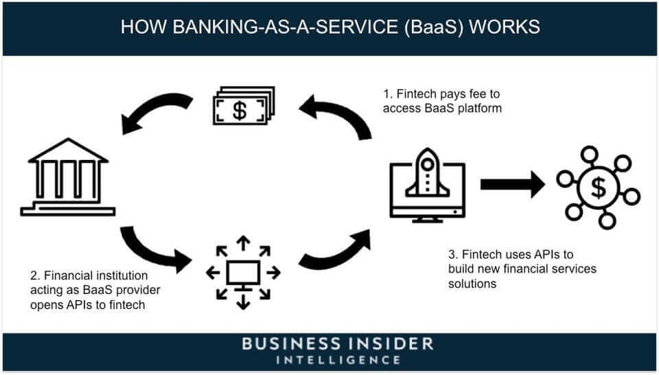 Banking-as-a-Service Fintech trend