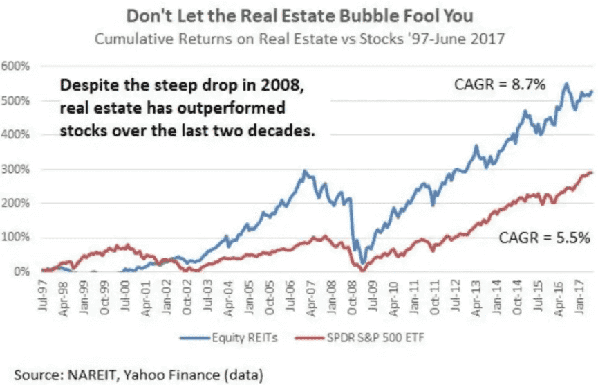 real estate ROI