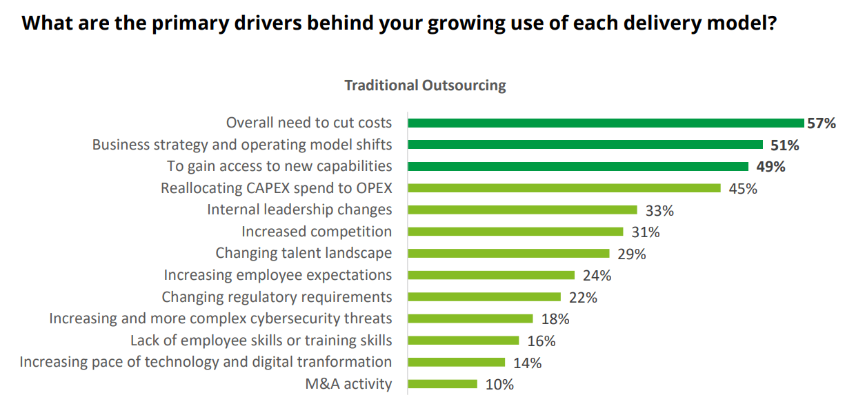 reasons to outsource according to Deloitte 2022 survey