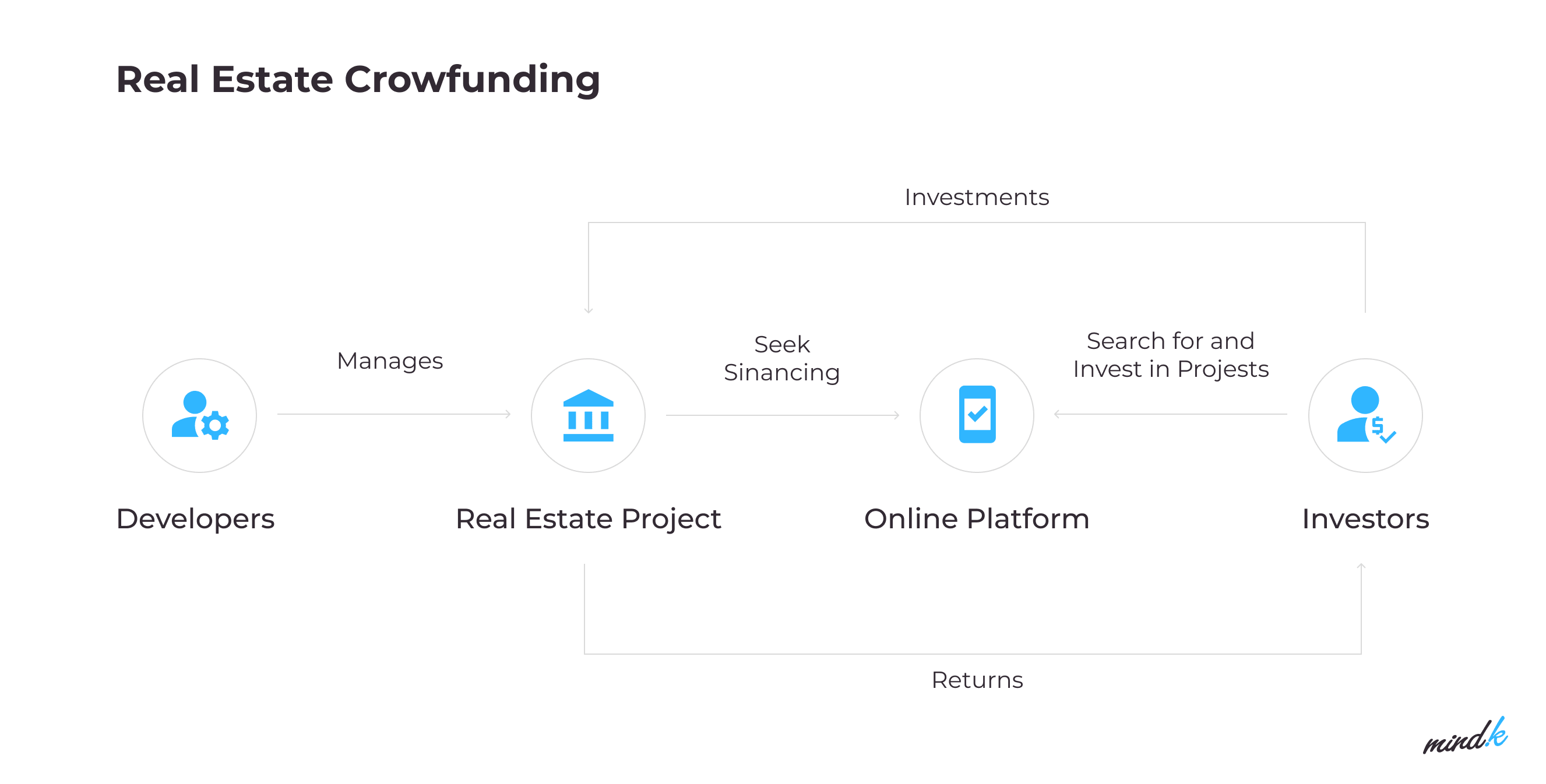Real Estate Crowfunding how it works