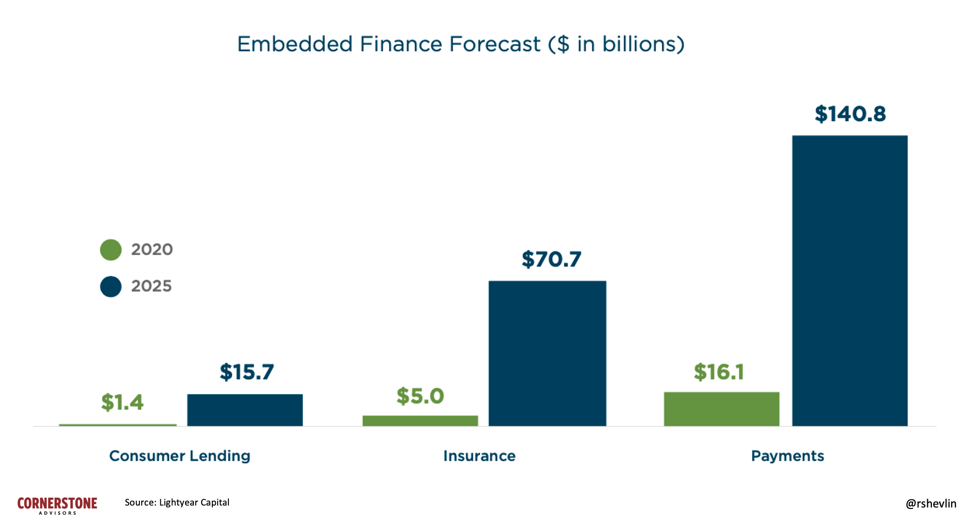 embedded banking finance statistics