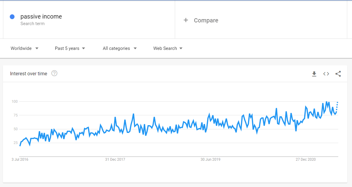 passive income search volume