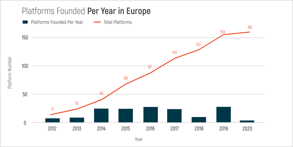rec platforms in Europe by year