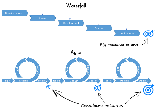 Agile vs Waterfall