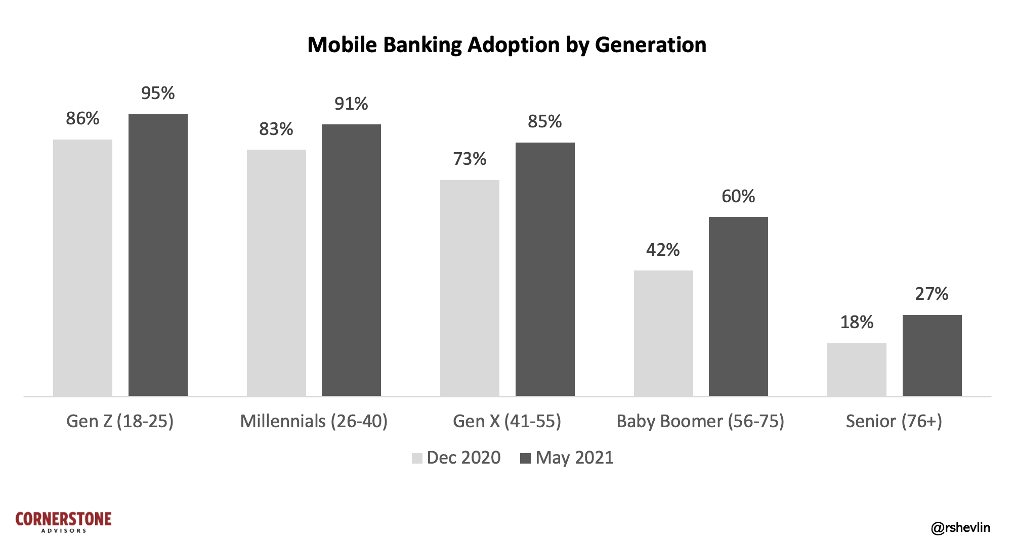 Mobile banking adoption by generation