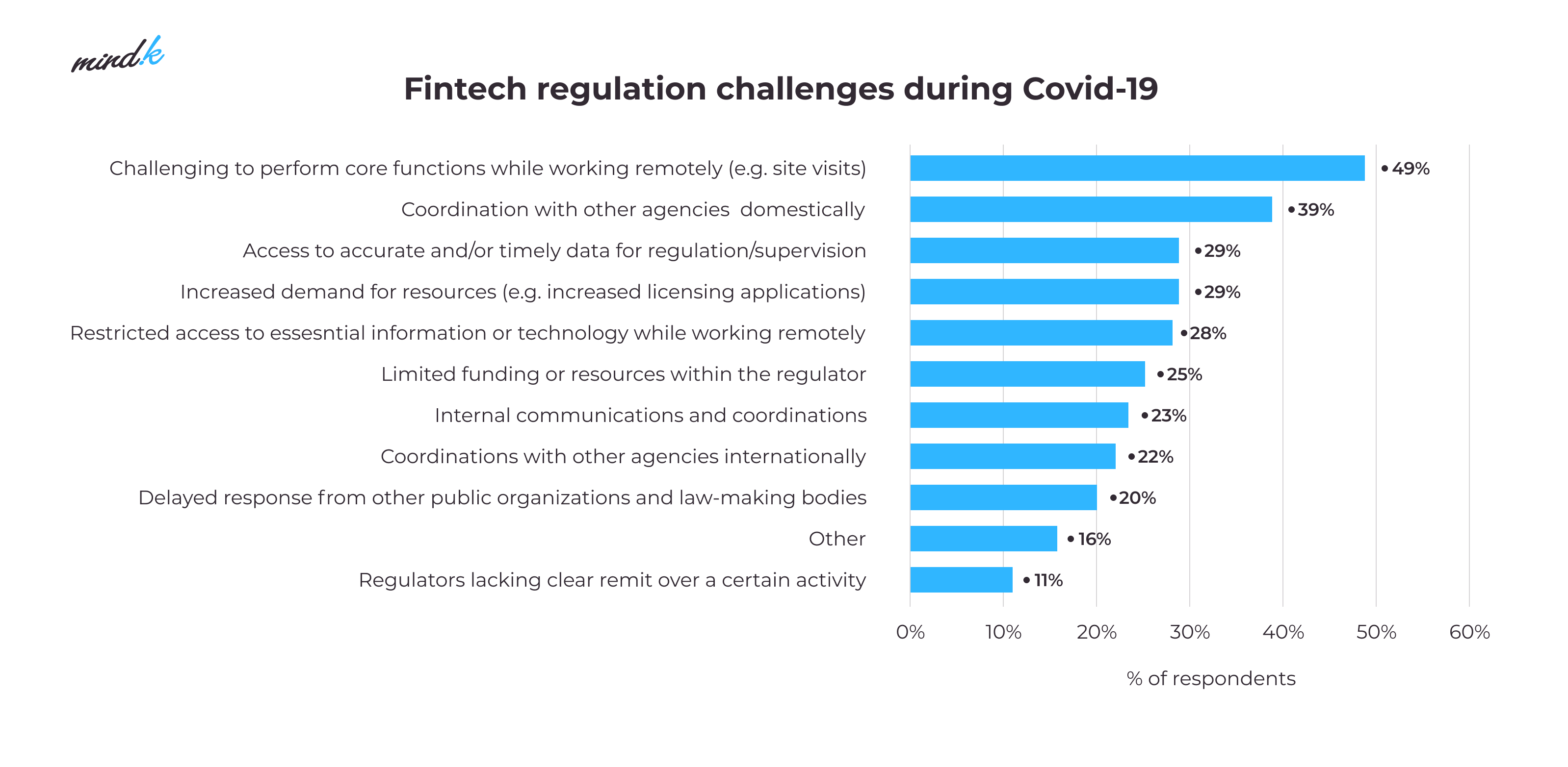 Fintech compliance regulations challenges