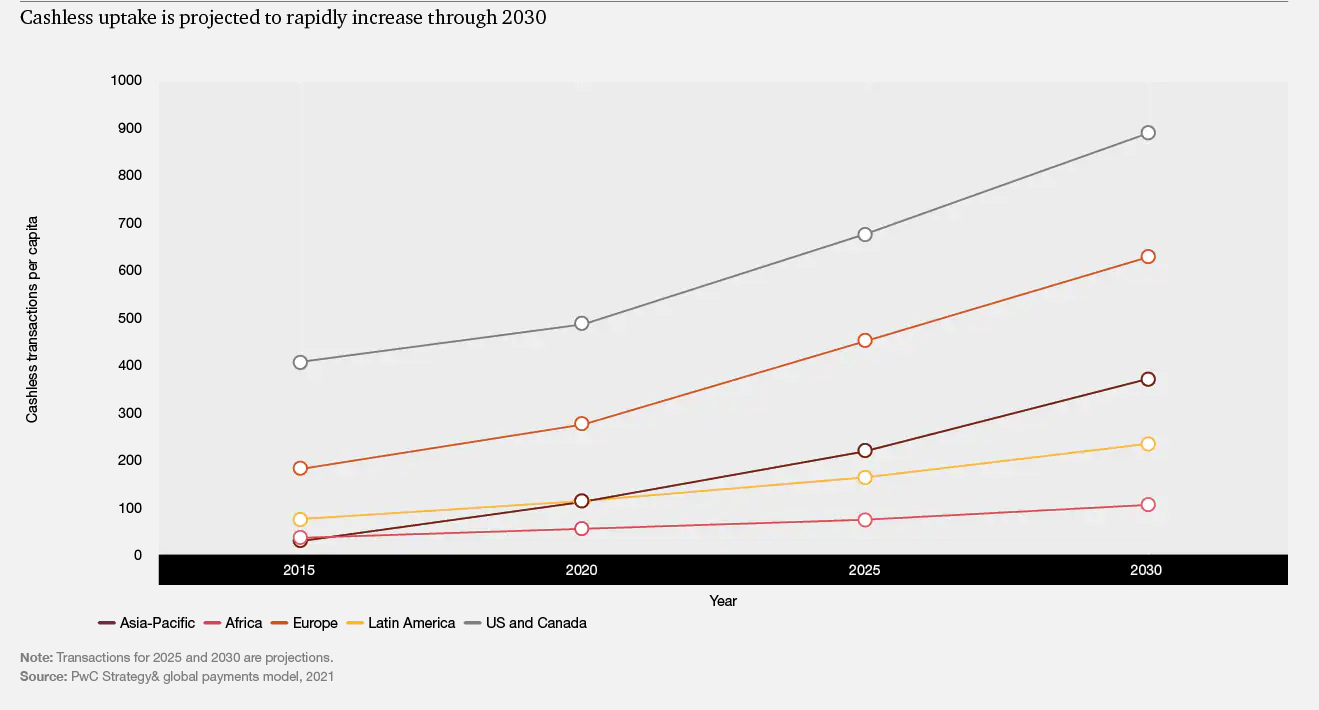 cashless payment volumes will triple