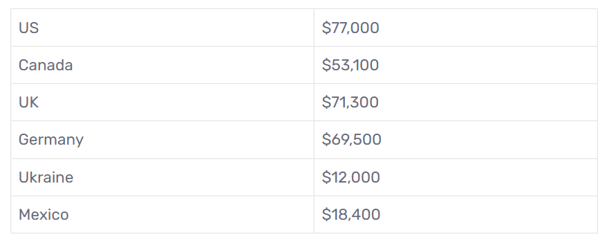 average developer salaries