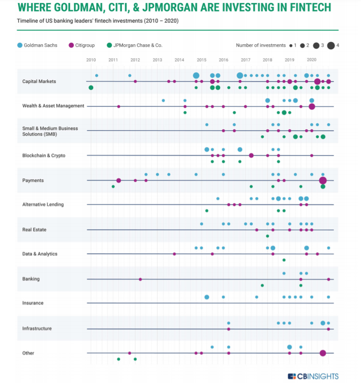 top US banks are betting on Fintech