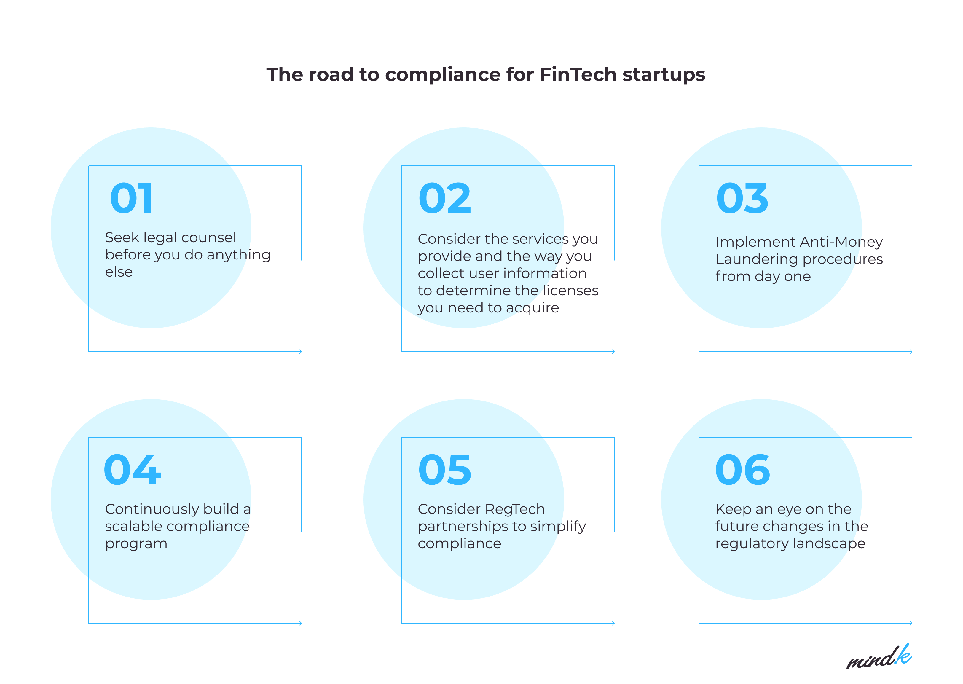 The road to fintech compliance