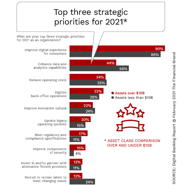 Top three strategic priorities for 2021