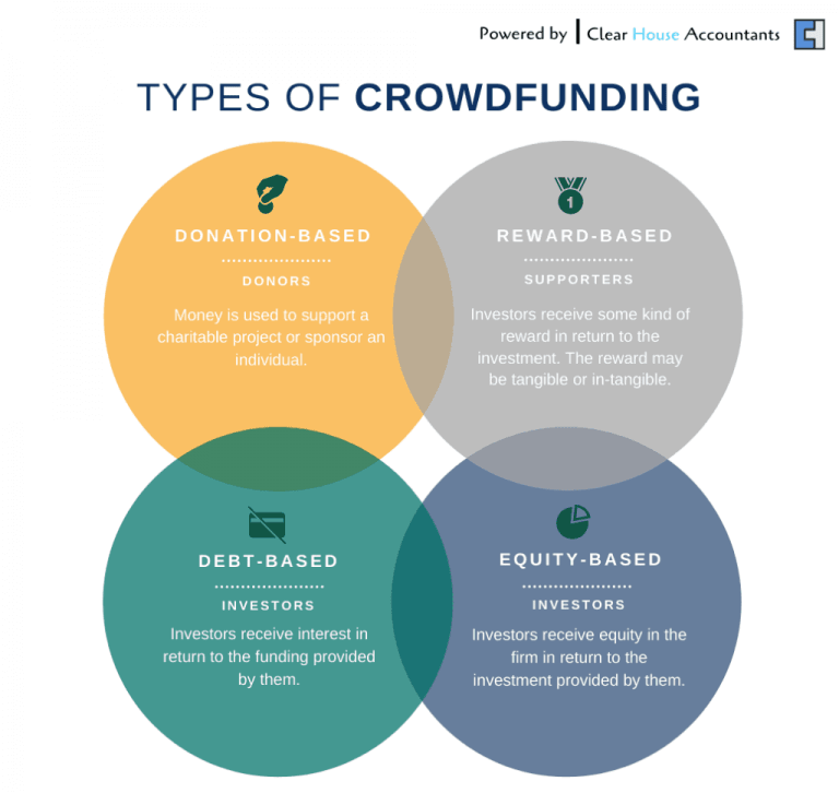 Types of Crowdfunding Software-