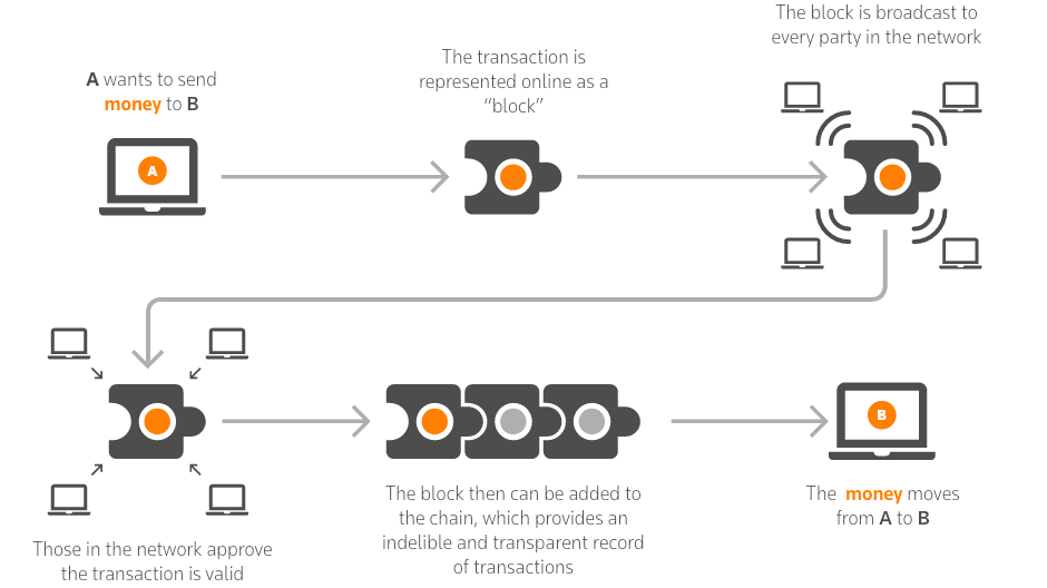 how blockchain works