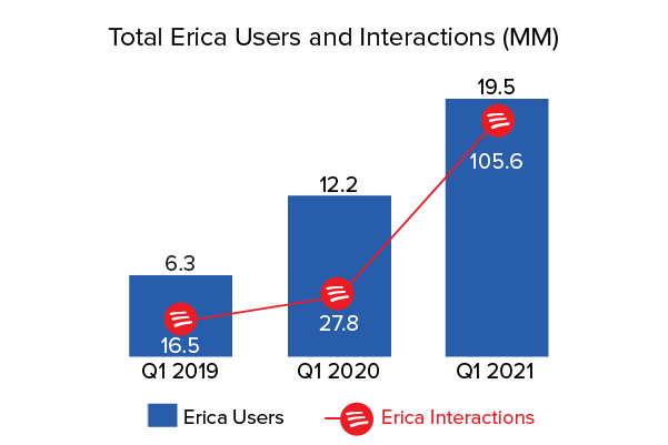 erica users and interactions
