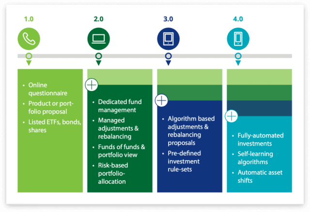 evolution of robo advisors