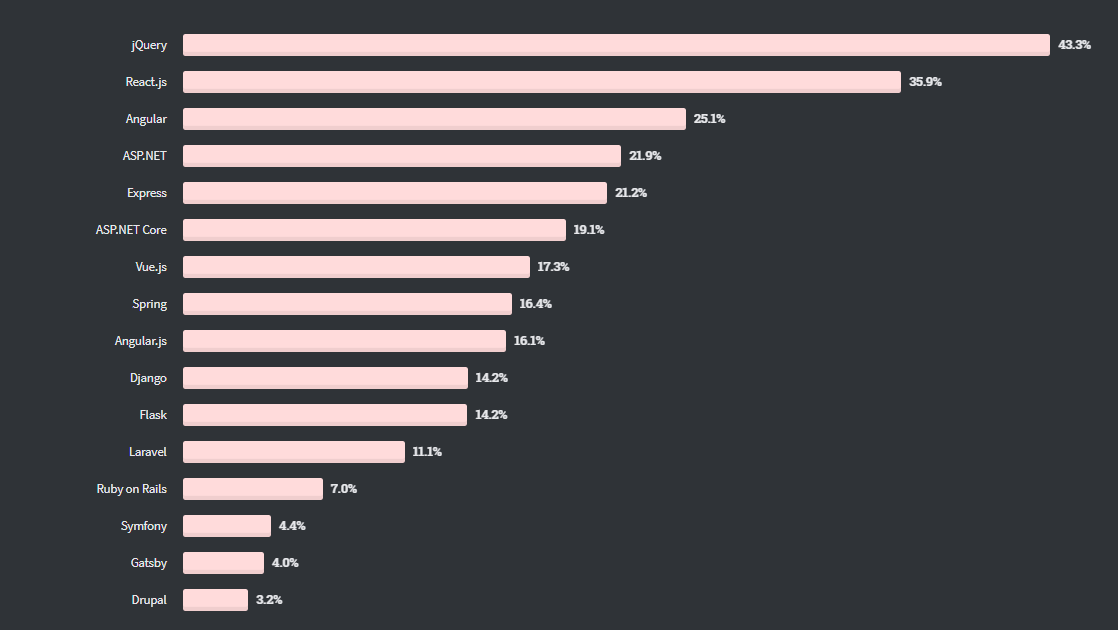 web frameworks 2020