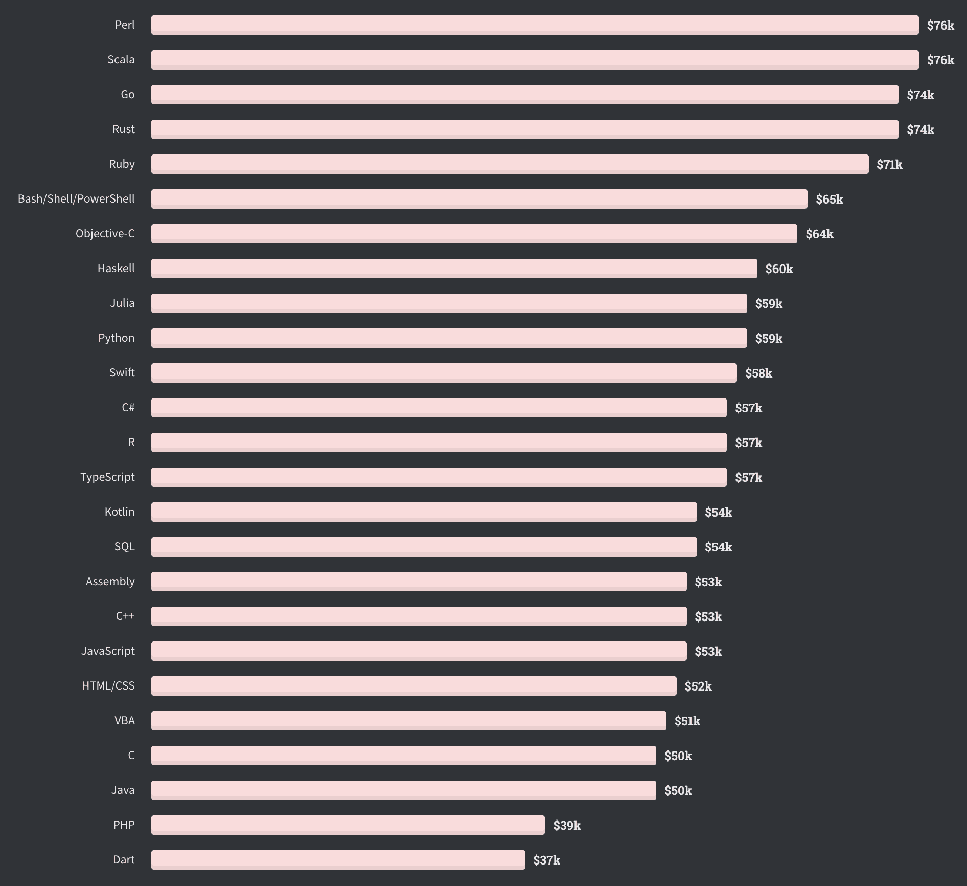 developer salaries worldwide