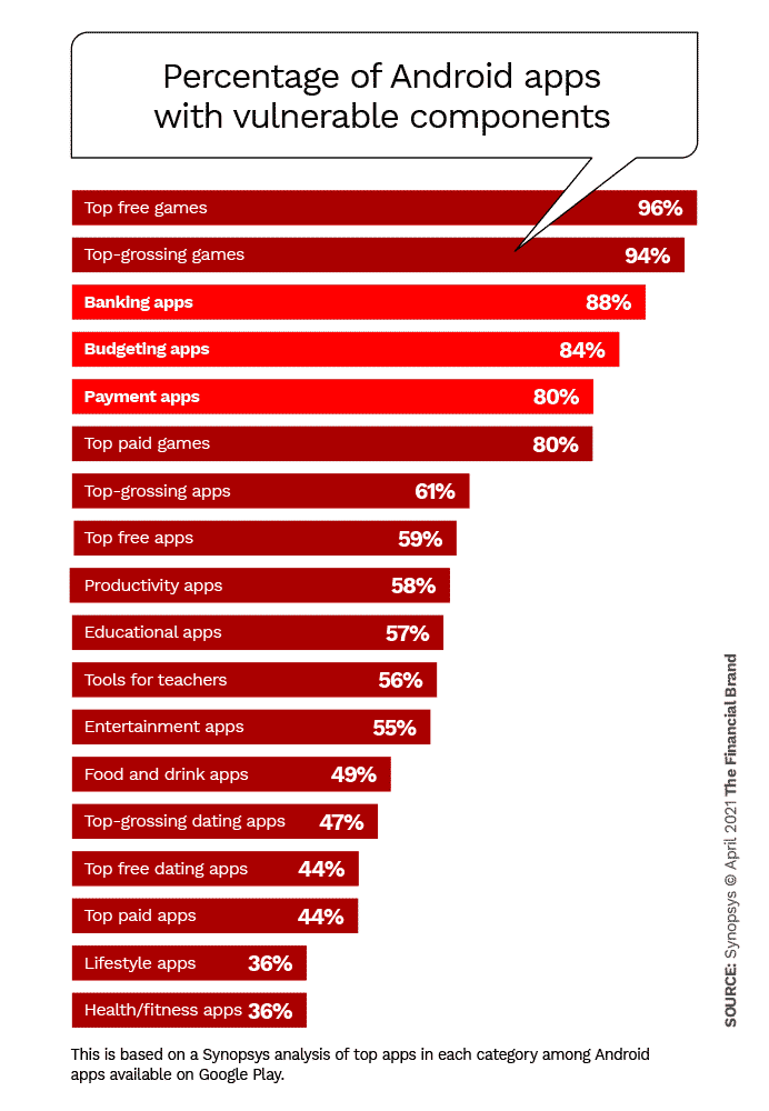 banking app security