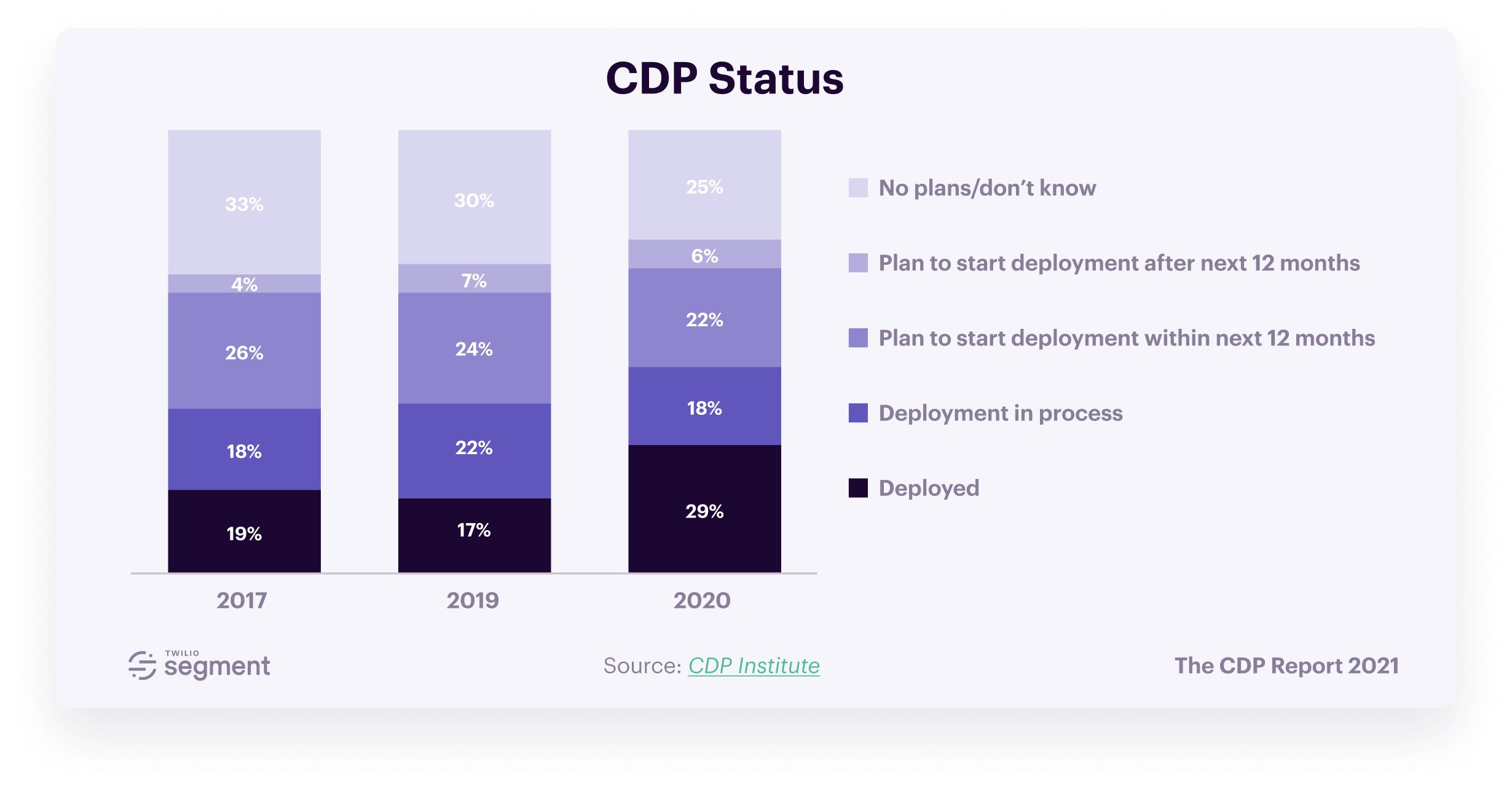 Customer Data Platform Report 2021