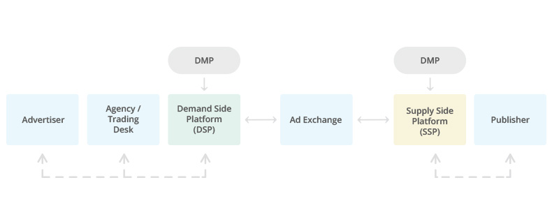 Ad Tech ecosystem