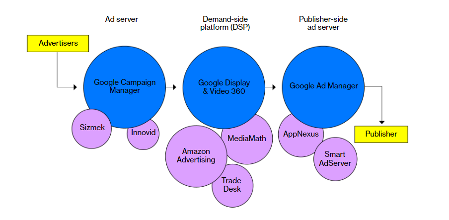 Google’s ad ecosystem