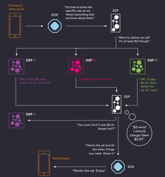 real-time bidding