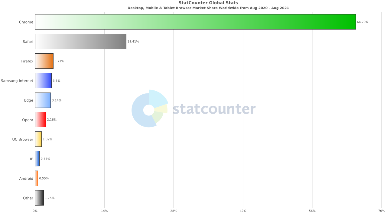 Google market share